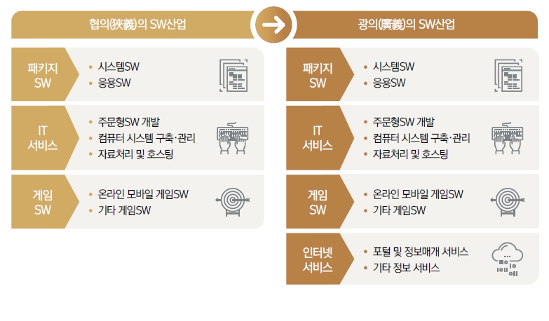 이미지: sw산업의 분류