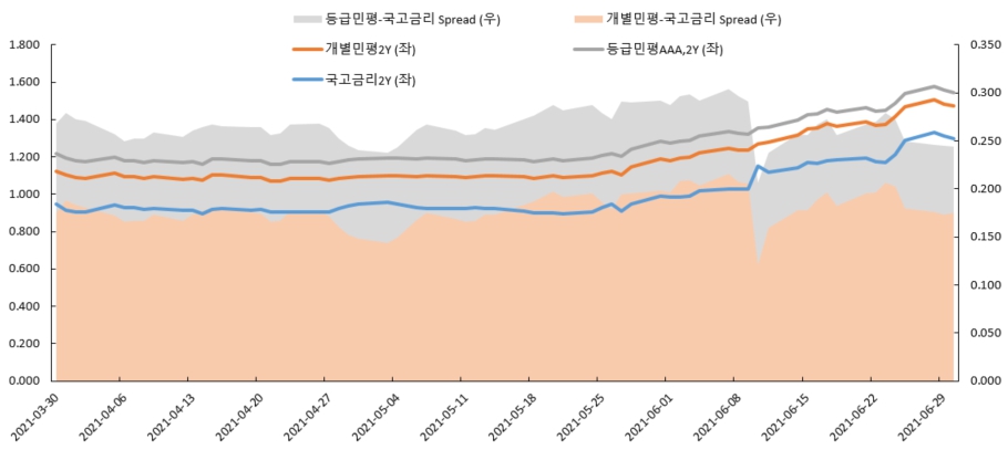 이미지: 금리 및 spread 추이 (2y)