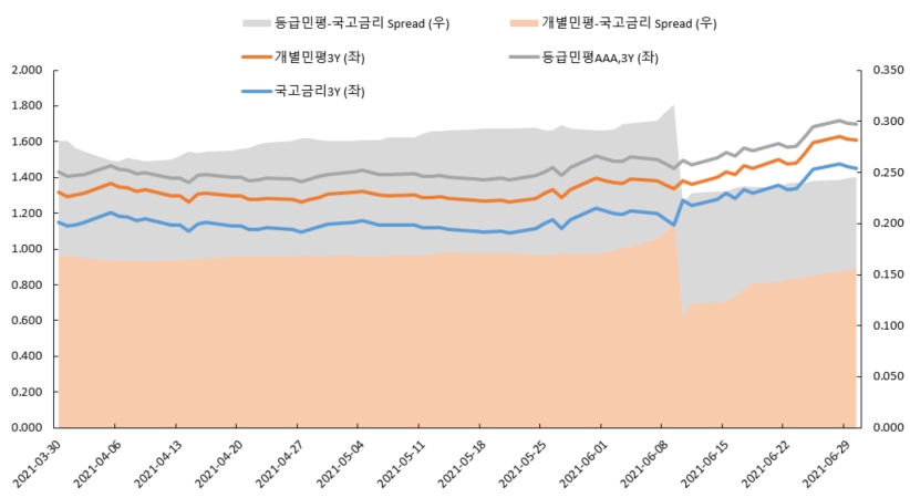 이미지: 금리 및 spread 추이 (3y)