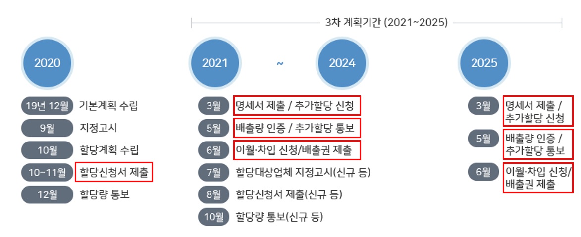 이미지: 배출권거래제 주요일정