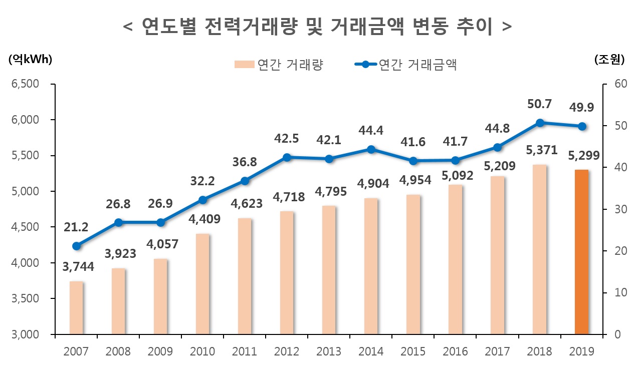 이미지: 연도별 전력거래량 및 거래금액 변동 추이