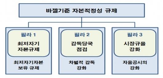 이미지: 바젤 기준 자본적정성 규제