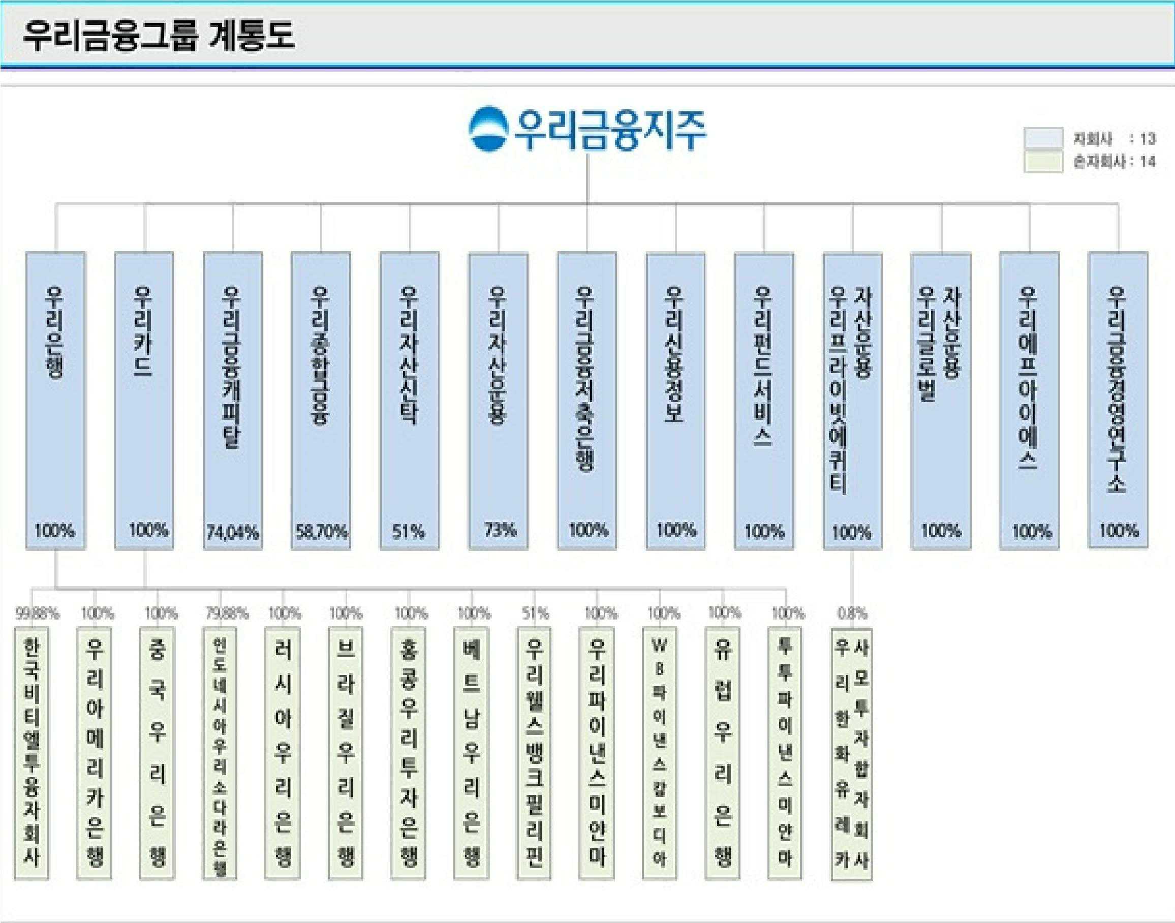 이미지: 우리금융그룹 계통도_