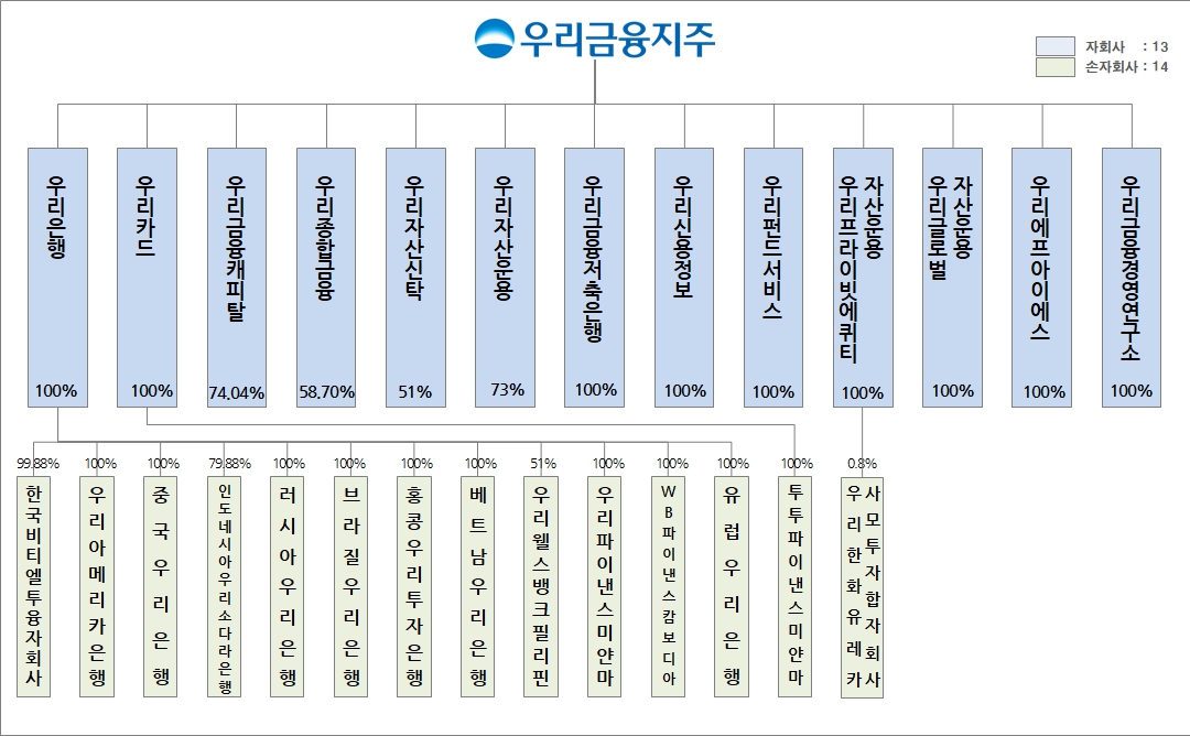 이미지: 우리금융그룹계통도