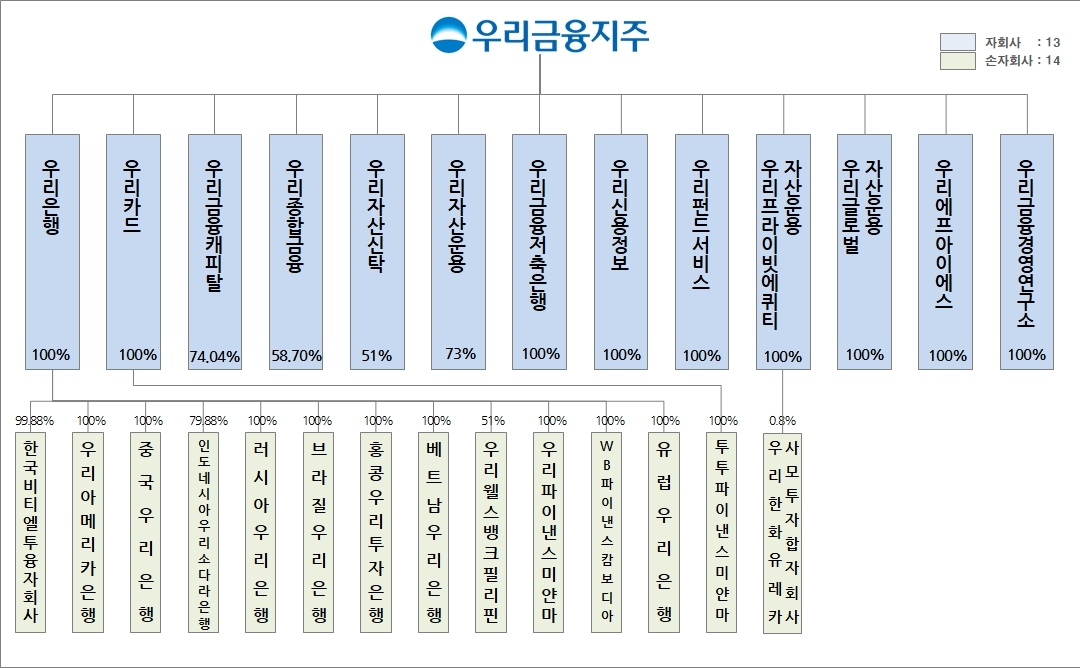 이미지: 우리금융그룹계통도_