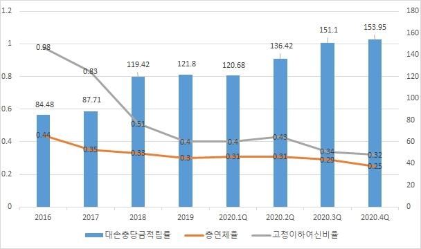 이미지: 자산건전성 비율