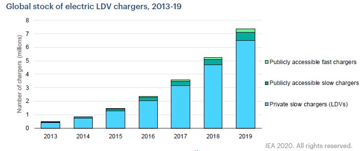 이미지: global stock of electric ldv chargers, 2013-19