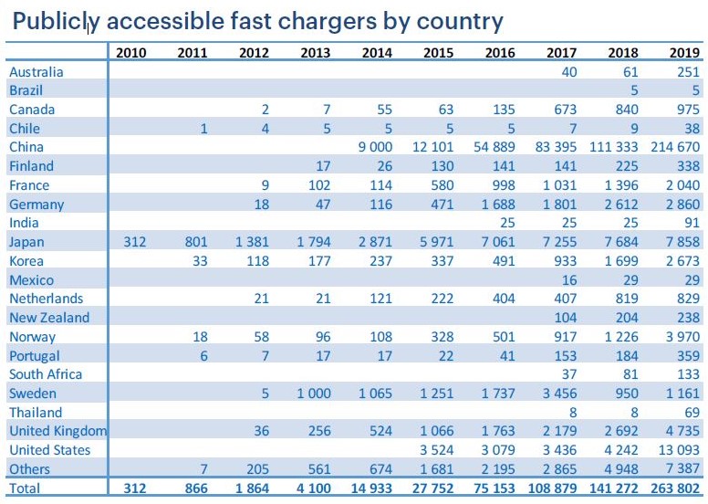 이미지: publicly accessible fast chargers by country
