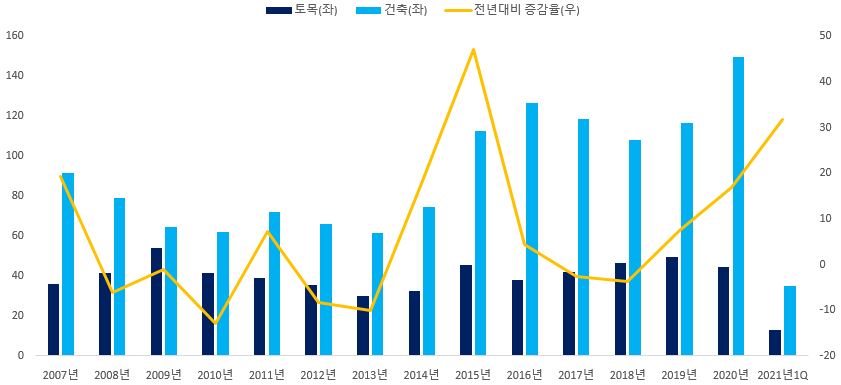 이미지: 국내 건설수주현황(공종별)_2020