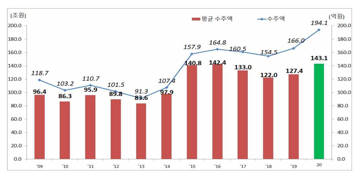 이미지: 국내건설수주 및 업체당 평균수주액
