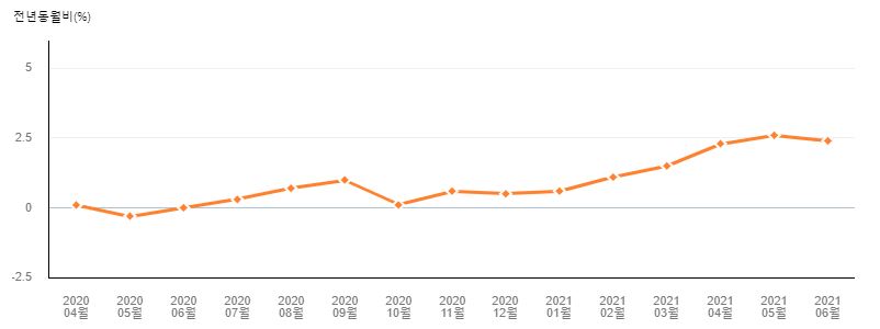 이미지: 소비자물가상승률