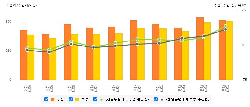 이미지: 수출입실적