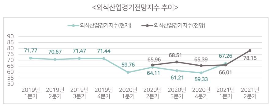 이미지: 외식산업_경기전망(2021년 1분기)