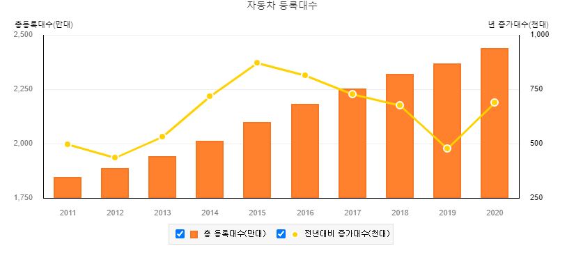 이미지: 자동차 등록대수 추이