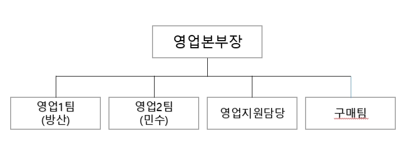 이미지: 영업조직도