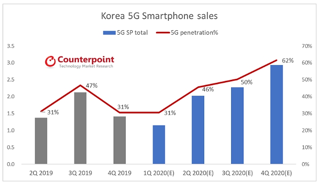 이미지: < 국내 5G 시장의 본격화 >