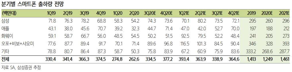 이미지: < 분기별 스마트폰 출하량 및 예측치 >
