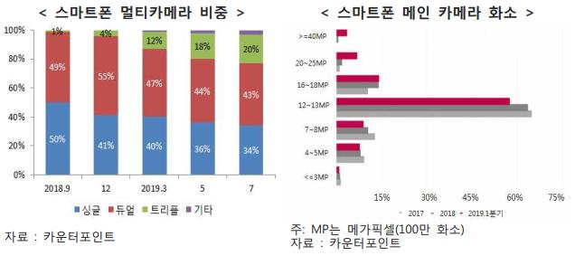 이미지: < 스마트폰 멀티카메라비중과 메인카메라 화소 >