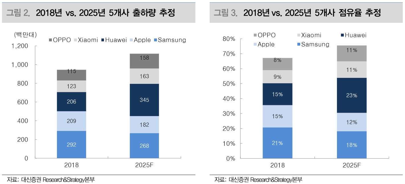 이미지: < 스마트폰 시장 전망과 업체별 점유율 예상 >