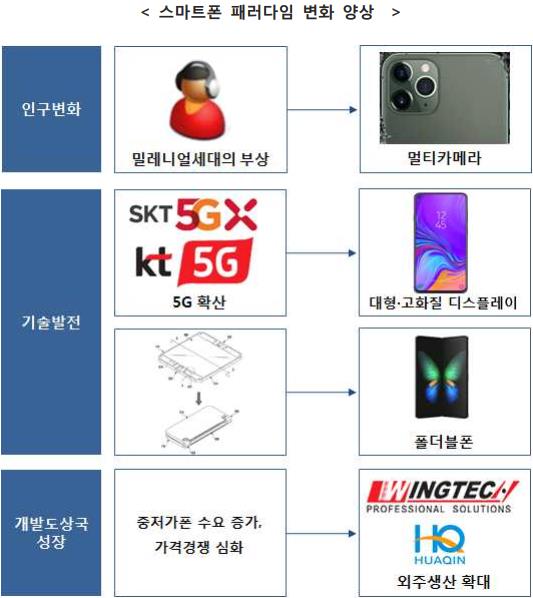 이미지: < 스마트폰 패러다임 변화 양상 >