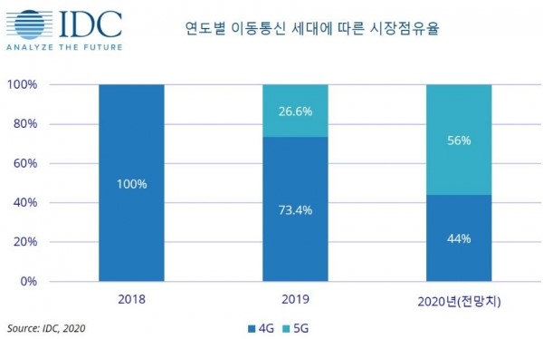 이미지: < 연도별 이동통신 세대에 따른 시장점유율 >