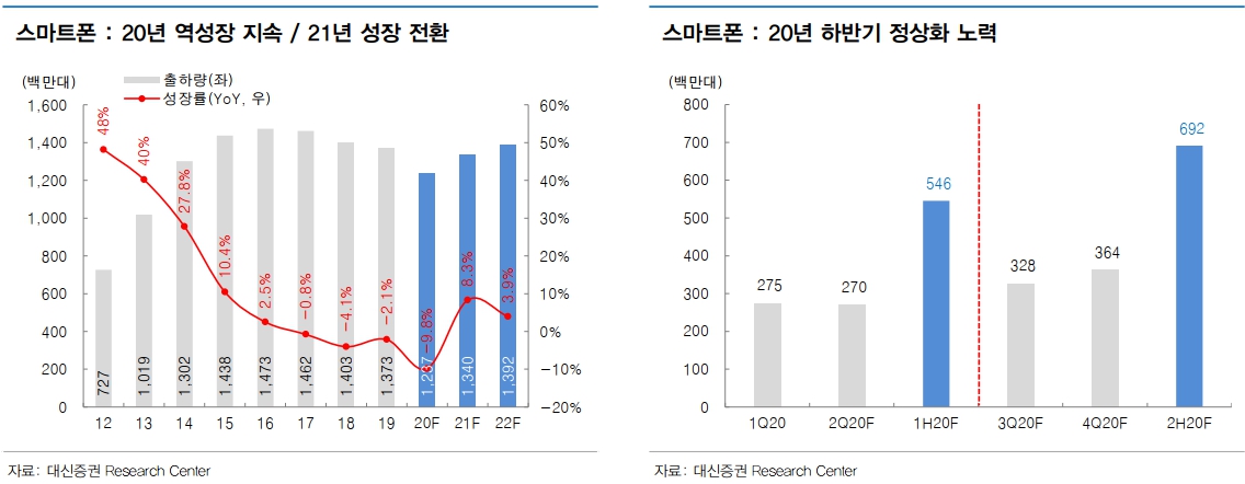 이미지: < 2020년 하반기 스마트폰 전망 >