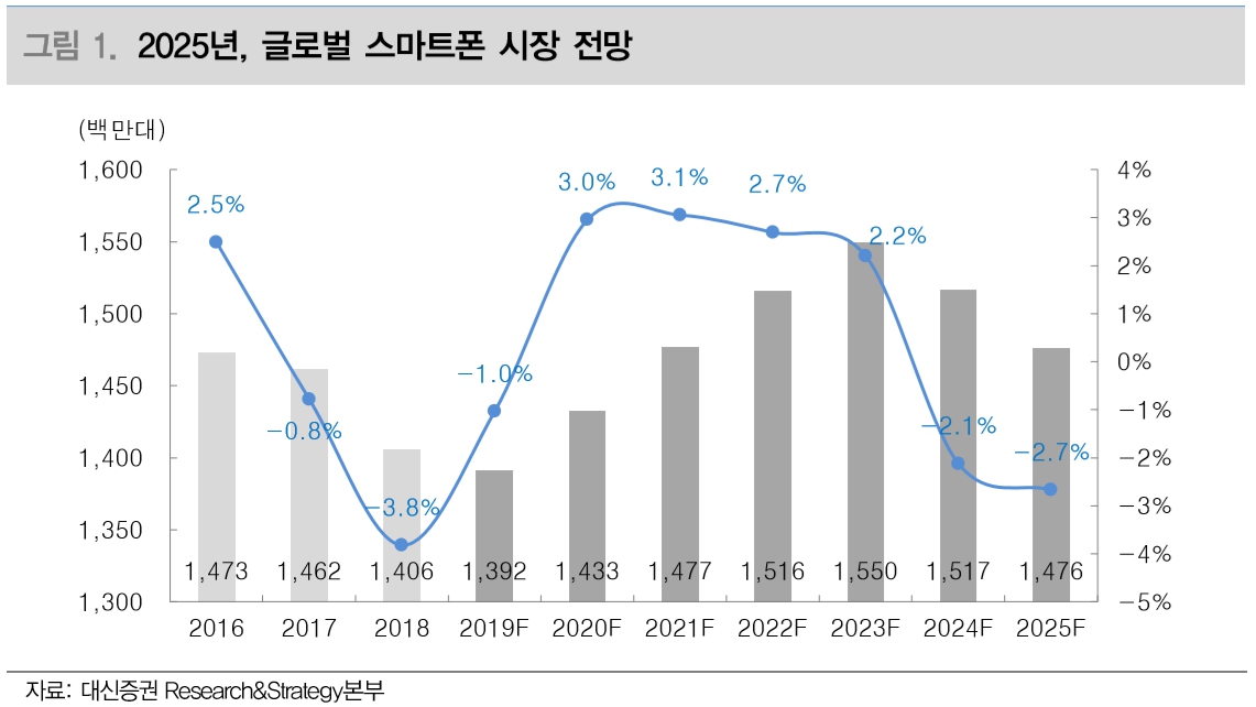 이미지: < 2025년, 글로벌 스마트폰 시장 전망 >