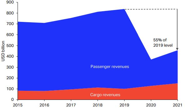 이미지: global airlines revenue