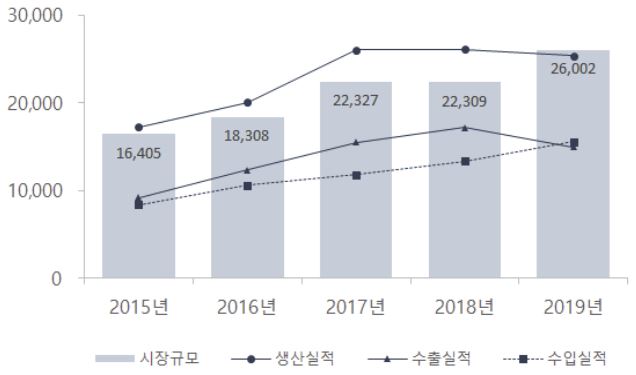 이미지: 국내 바이오의약품 연도별 시장규모