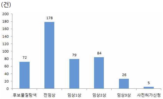 이미지: 글로벌 임상단계별 라이센스 거래건수