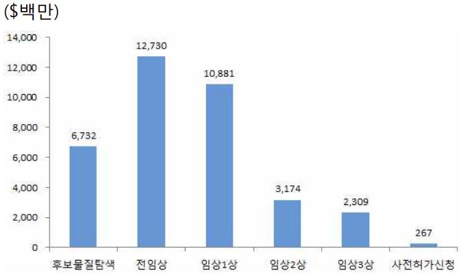 이미지: 글로벌 임상단계별 라이센스 거래규모