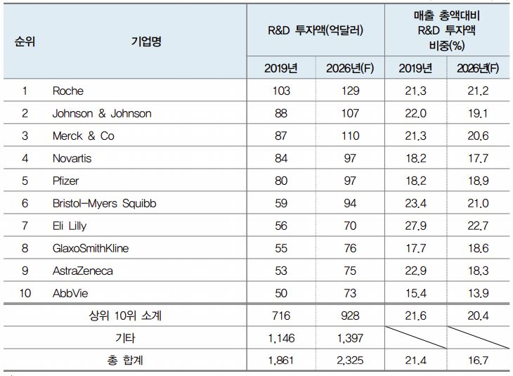 이미지: 글로벌 제약 r&d 투자 상위 10대 기업 현황 및 전망