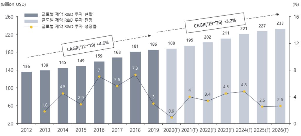 이미지: 글로벌 제약 r&d 투자 현황 및 전망