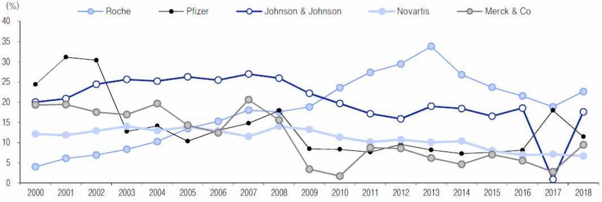 이미지: 글로벌 5대 제약기업들의 roic 추이