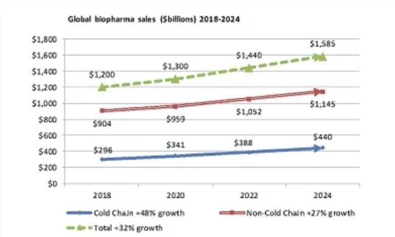 이미지: 바이오물류 성장 전망 추이