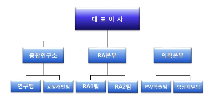 이미지: 연구개발조직도