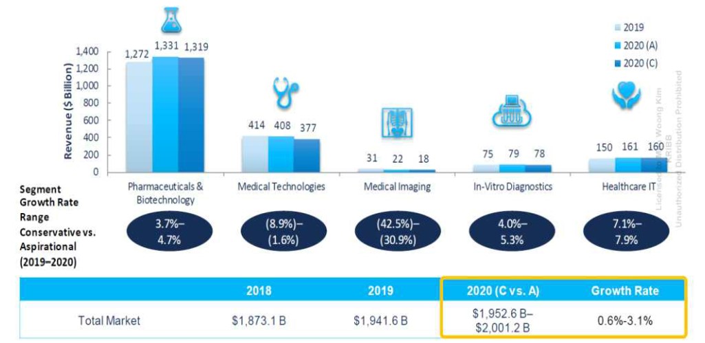 이미지: 글로벌 헬스케어 시장 현황 및 전망