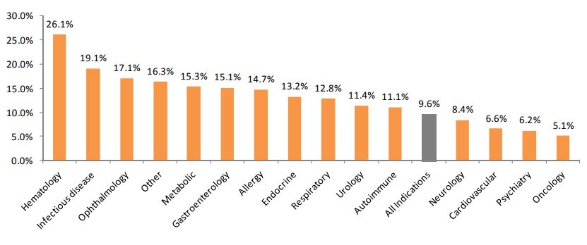 이미지: fda 임상 성공 가능성