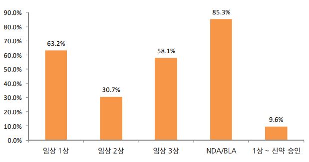 이미지: fda 임상 시 각 단계별 성공 가능성