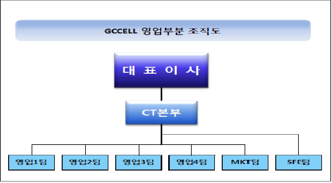 이미지: gccell영업부분조직도