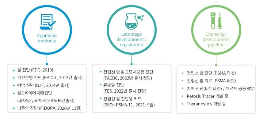 이미지: (주)듀켐바이오 신약 도입완료 및 개발현황
