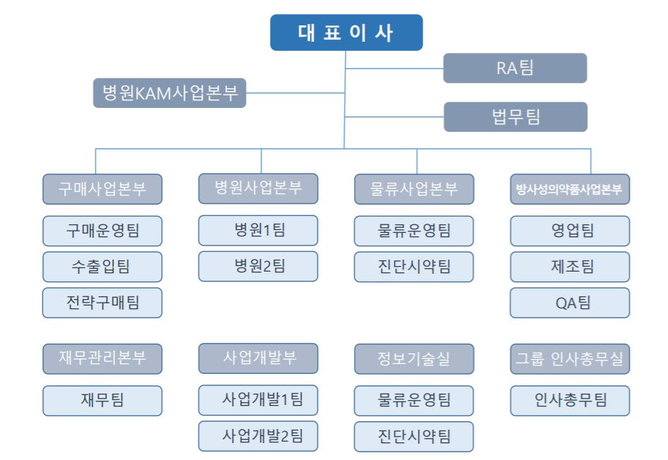 이미지: 케어캠프 조직도