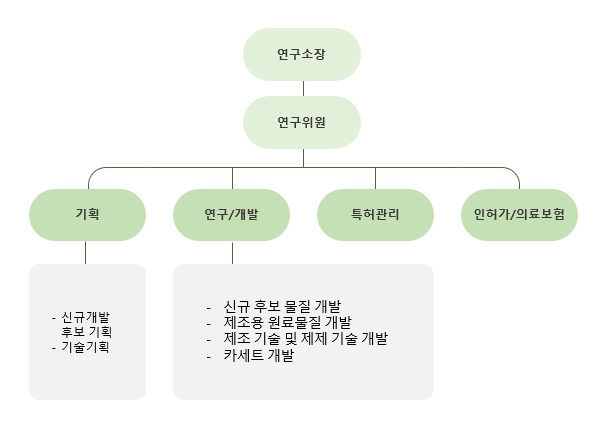 이미지: 중앙연구소 조직도