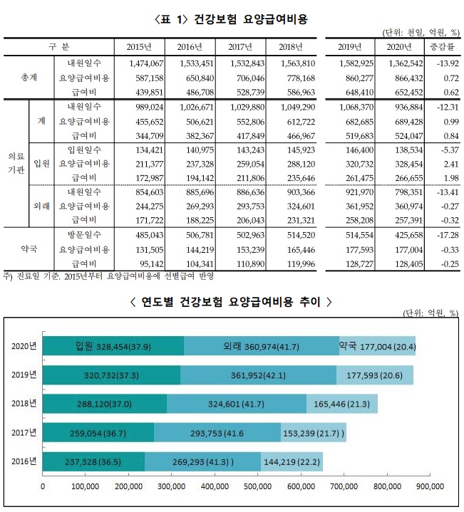이미지: 건강보험심사평가원 2020년 진료비 통계지표