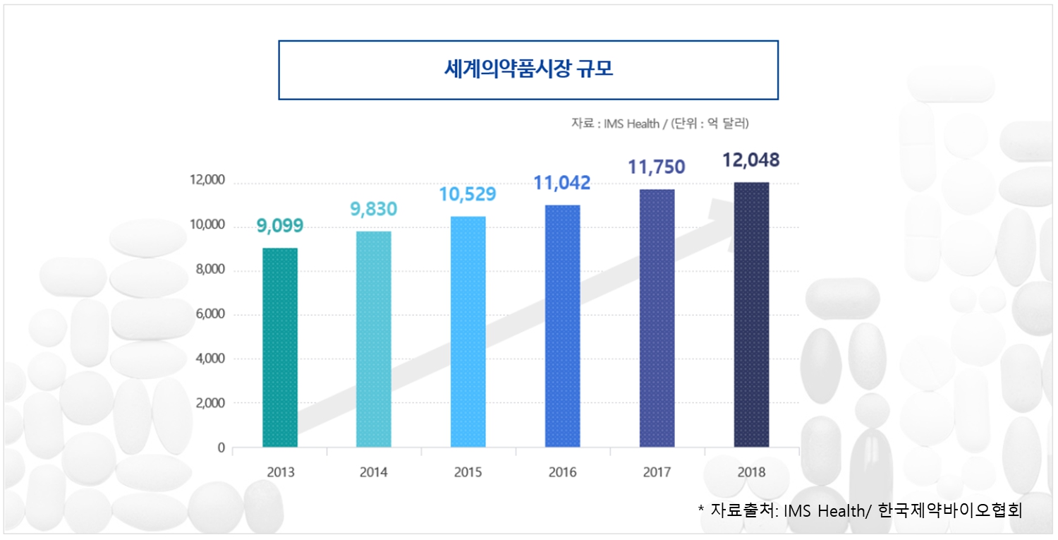 이미지: 세계의약품시장규모