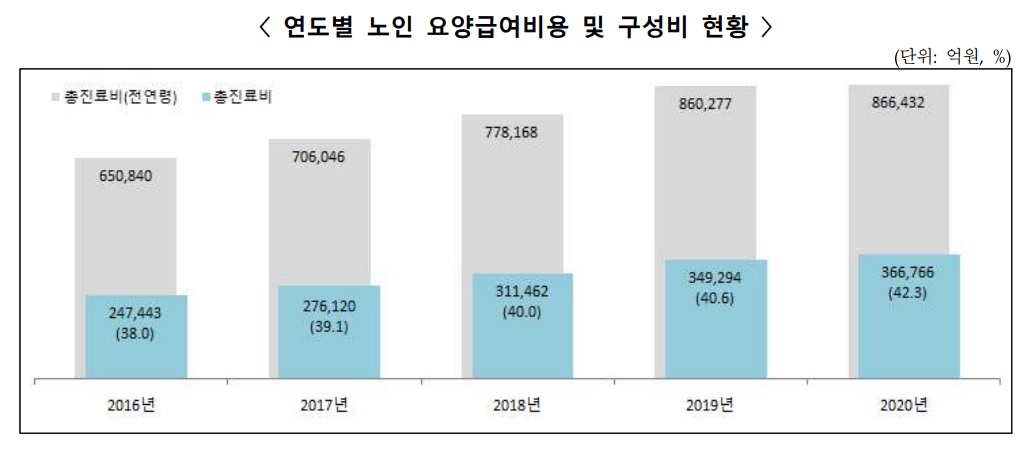 이미지: 연도별 노인 요양급여비용 및 구성비 현황