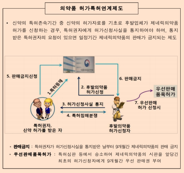 이미지: 의약품허가특허연계제도_v1