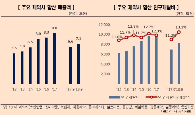 이미지: 주요10개제약사 연구개발비_v1