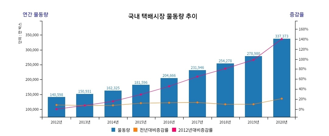 이미지: 국내 택배 물동량 추이
