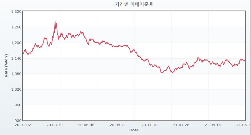 이미지: 원달러 환율 추이(202001~202107)